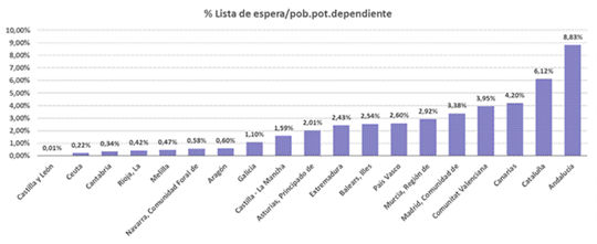 % Lista de espera