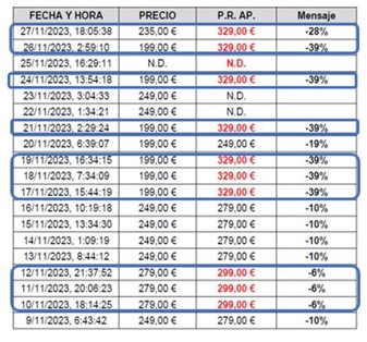 Tabla con las muestras de las falsas rebajas