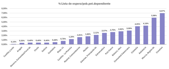 % Lista de espera/población potencialmente dependiente