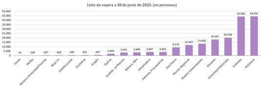 Lista de espera a 30 de junio de 2025