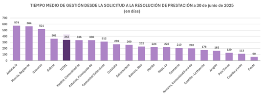 Tiempo medio de gestión desde la solicitud a la resolución de prestación