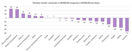 Variación de tiempo medio a 30/06/25 respecto a 30/06/24