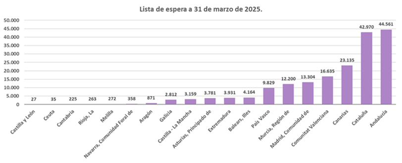 Lista de espera a 31 de marzo de 2025