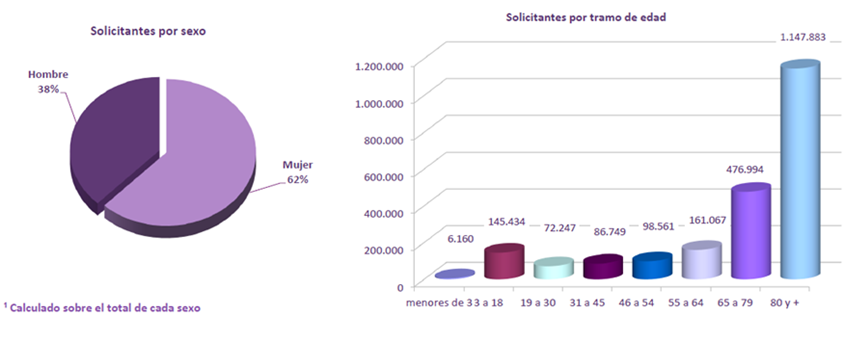 Perfil de los solicitantes