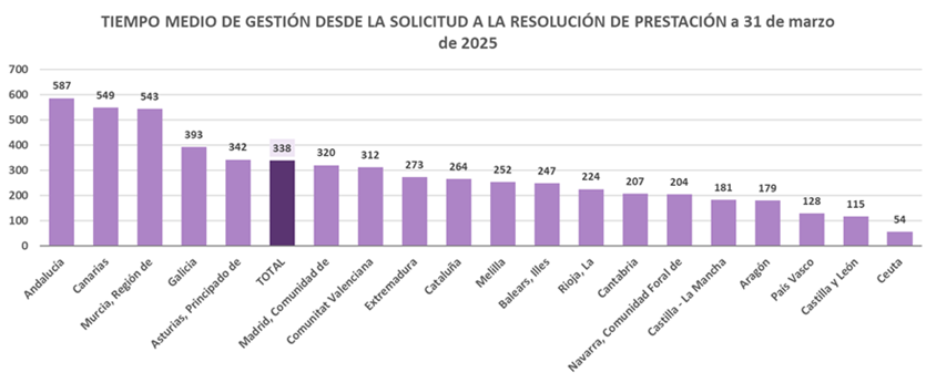 Tiempo medio de gestión de la solicitud